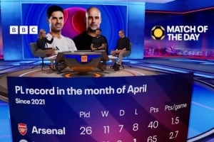 2021年以来4月份英超场均积分：曼城2.7分、阿森纳1.5分