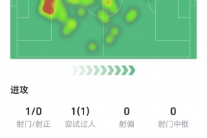 失误导致丢球！凯塞多数据：1射零正，无关键传球，仅获评5.8分