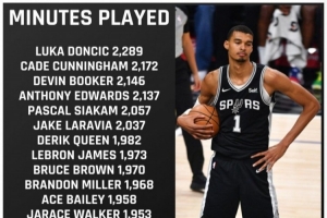 美记列出场时间比文班多但因65场规则无法评奖球员:东坎领衔18人