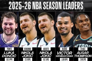 没一个美国的?NBA晒单项数据榜:东契奇/约基奇双项/文班/奥萨尔