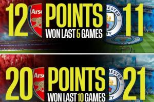 原来半斤八两?阿森纳近5轮积分比曼城多1分,近10轮、20轮少1分