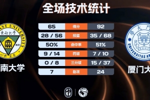 厦门大学27分大胜东南大学 郑博文19分 毛棋锋24分