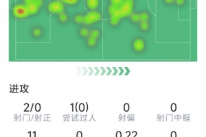 乌加特本场数据：2射0正，3次解围，3次抢断，2次拦截，评分7.3分