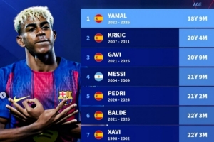 巴萨队史达成150次出场最年轻纪录榜:18岁亚马尔居首,梅西第四