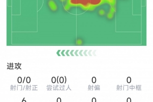 埃里克·加西亚本场数据：染红离场，4次解围，2拦截，2抢断