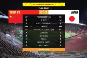 U20女足0-2日本U20女足全场数据：射门7-14射正3-6 控球率27%-73%