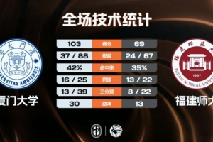 CUBAL-厦门大学大学福建师大 刘振宇14+10 陈子谦23+6