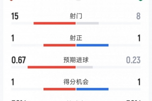 全场仅两射正，阿森纳0-0葡体全场数据：射门15-8，射正1-1