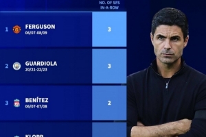 阿尔特塔连续两赛季带队进入欧冠四强，成英超历史第五位主教练