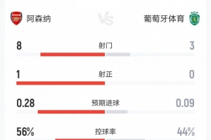 阿森纳0-0葡萄牙体育半场数据:射门8-3,射正1-0,角球3-1