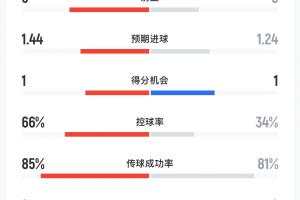 拜仁半场2-3皇马数据:拜仁10射5正皇马5射3正 预期进球1.44-1.24