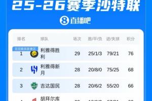 优势明显!沙特联积分榜:胜利先赛8分领跑,15连胜刷新队史纪录