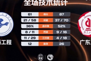 CUBAL-广东工大轻取上海工程晋级8强 李文博20+5 陈子康20+5