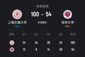 CUBAL-上海交大46分大胜深圳大学 何尧瑶19+11 马天雨15+5