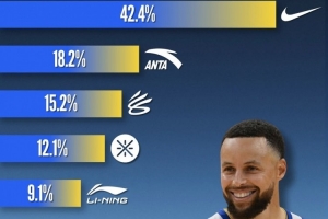 库里本季上脚球鞋品牌&款式统计！40%比赛穿耐克 科比系列穿最多