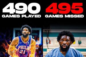 大帝躺着赚钱？恩比德生涯至今出战490场常规赛 缺席了495场比赛