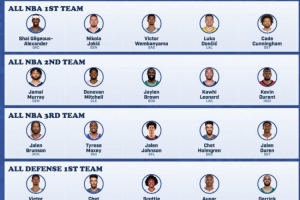 美记晒个人赛季奖项预测：上岸的东契奇与坎宁安双双进一阵