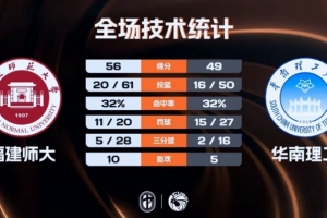 CUBAL女子组-福建师大力克华南理工 华雨童12+16 周彩梦21+9