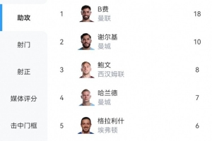 本赛季英超助攻榜：B费18次距纪录仅差2次，谢尔基10次、鲍文8次