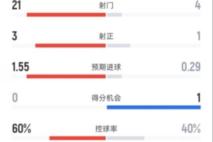 切尔西0-1曼联全场数据：射门21-4，射正3-1，控球率60%-40%