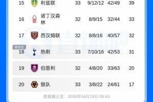 五大联赛首支降级队！若西汉姆本轮英超拿分 狼队将提前5轮降级！