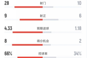 拜仁4-2斯图加特全场数据：射门28-10，射正9-6，控球率66%-34%